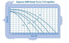 Pump curve for Sequence® Model 4000 Series External Pumps