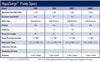 Specifications of Aquascape® AquaSurge® Submersible Waterfall and Filter Pumps