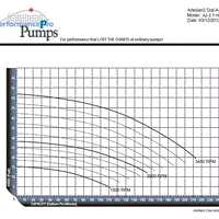 Pump curve for PerformancePro Artesian2 High Flow Dial-A-Flow Pump