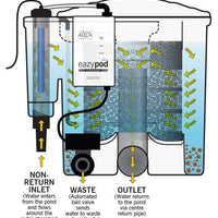 X-ray view of Evolution Aqua Eazypod Automatic Self-Cleaning Filter