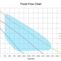 Flow Chart for Anjon Manufacturing Flood™ Low Head Pumps