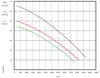 Pump curve for ProEco HPP Series High-Efficiency Pumps