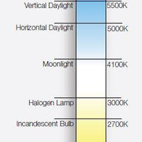Color Temperature Chart for Illumicare Replacement MR16 LED Lamps