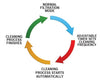Cleaning cycle on Evolution Aqua Nexus™ Automatic Systems