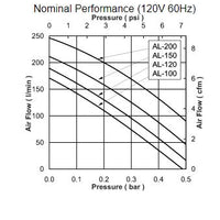 Performance Chart for ALITA® AL-100, AL-120, AL-150 and AL-200 Air Pumps