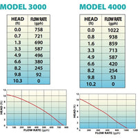 Flow chart and pump curve for Lifegard Aquatics Quiet One® 3000-4000 Pond & Water Garden Pumps