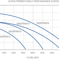 Pump Curve for Sequence® Alpha Primer Series External Pumps