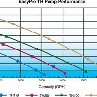 Flow Chart for EasyPro TH Series Stainless Steel Pumps