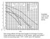 Performance Curve for single phase Dragon II Series Pumps