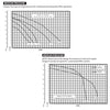 Performance Curve for 3 phase Dragon II Series Pumps