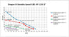 Performance Curve for Dragon III 0.85hp Variable Speed Pump