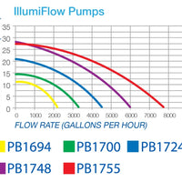 Blue Thumb IllumiFlow Pumps