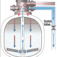 Anjon Manufacturing Living Ponds PROFESSIONAL Pressure Filters LPP1500F, LPP2500F, LPP5000F, and LPP10000F