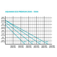 Oase AquaMax Eco Premium Pond Pumps