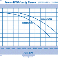 Pump curve for Sequence® Power 4000 Series External Pumps