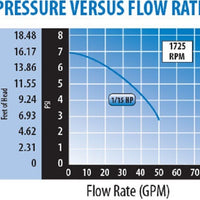 Pump curve for Waterway™ Iron Might High Volume Circulating Pump