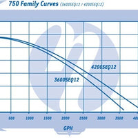 Pump curve for Sequence® Model 750 Series External Pumps