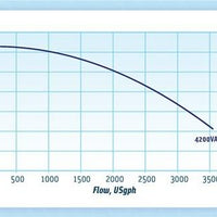 Pump curve for ValuFlo Model 750 Series External Pump