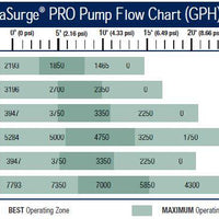 Flow Chart for Aquascape® AquaSurge® PRO Adjustable Flow Pumps