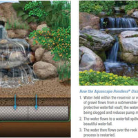 Features of Aquascape® Pondless® Water Features