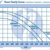 Pump curve for Sequence® Power 1000 Series External Pumps