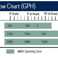 Flow Chart for Aquascape® AquaForce® Pumps