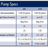 Specifications of Aquascape® AquaJet™ Submersible Fountain, Waterfall and Filter Pumps