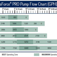 Flow Chart for the Aquascape® AquaForce® PRO Adjustable Flow Solids-Handling Pump