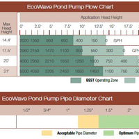 Flow chart for Aquascape® EcoWave™ Pond Pumps