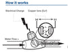 Diagram of how Aquascape® IonGen™ G2 Ionizer System works
