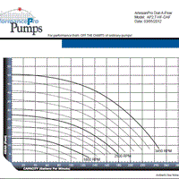 Pump curve for PerformancePro ArtesianPRO High Flow Dial-A-Flow Pump