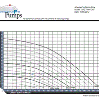 Pump curve for PerformancePro ArtesianPRO High Head Dial-A-Flow Pump