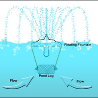 Fountain installation diagram for Applied Polymer Systems Pond Zinger dissolving flocculant