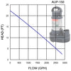 Flow Chart for ALITA® AUP-150 Submersible Water Pump