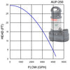 Flow Chart for ALITA® AUP-250 Submersible Water Pump