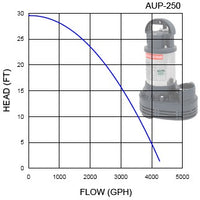 Flow Chart for ALITA® AUP-250 Submersible Water Pump