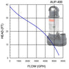 Flow Chart for ALITA® AUP-400 Submersible Water Pump