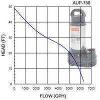 Flow Chart for ALITA® AUP-750 Submersible Water Pump