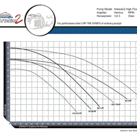 Pump Curve for PerformancePro Artesian2 High Flow Pumps