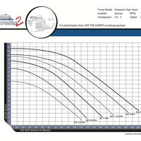 Pump curve for PerformancePro Artesian2 High Head Pumps
