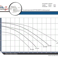 Pump curve for PerformancePro Artesian2 Low RPM Pumps