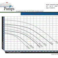 Pump curve for PerformancePro ArtesianPRO High Flow Pumps
