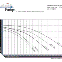 Pump curve for PerformancePro ArtesianPRO Low RPM Pumps