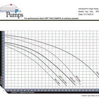 Pump curve for PerformancePro ArtesianPRO High Head Pumps