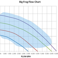 Flow Chart for Anjon Manufacturing Big Frog™ Stainless Steel High Head Pumps