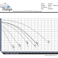 Pump curve for PerformancePro Cascade High RPM External Pumps