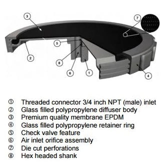 Features of the ALITA® EPDM Flexible Membrane Diffuser Discs