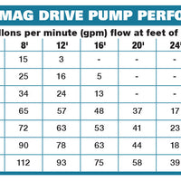 Flow chart for EasyPro Asynchronous Submersible Mag-Drive Pumps