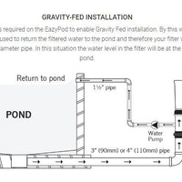 Gravity-fed installation diagram for Evolution Aqua EazyPod™ Filter System