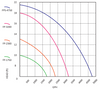 Pump curve for ProEco FP Series Filter Pumps